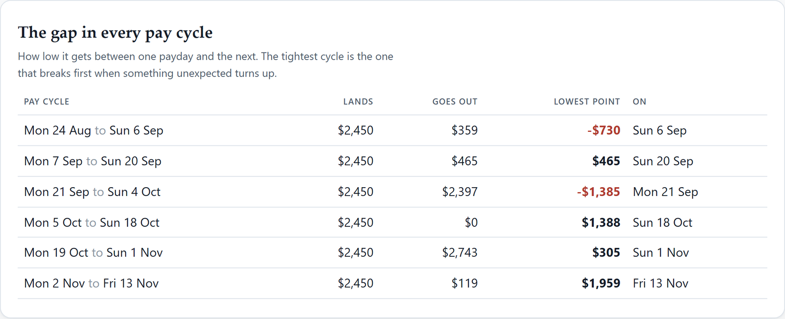 A table of each pay cycle showing what landed, what went out, the lowest point and the day it happened.