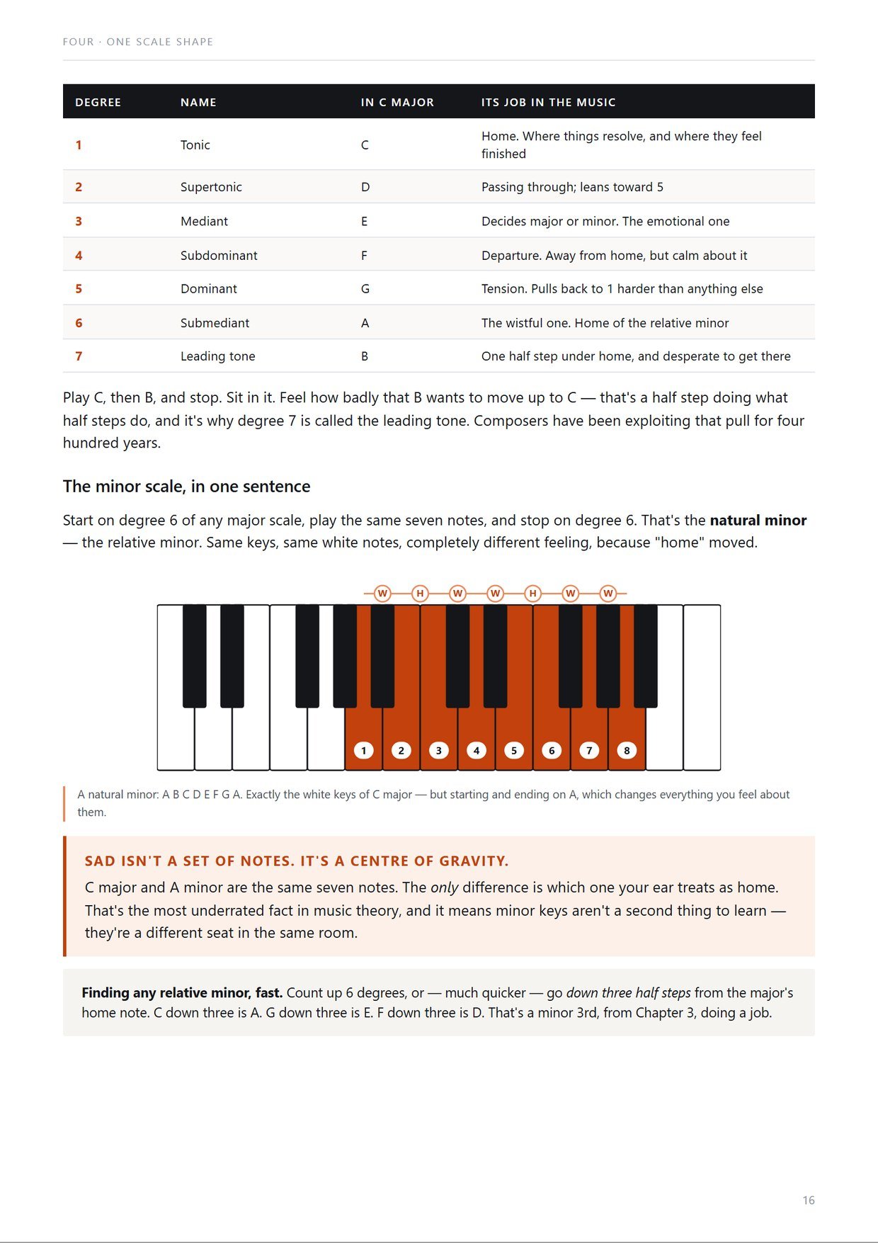 Page 16 — one scale shape, moved through every key