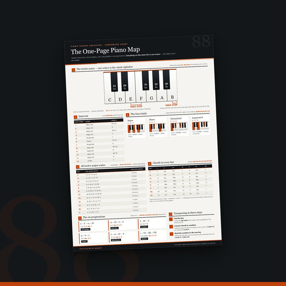 The One-Page Piano Map A2 poster